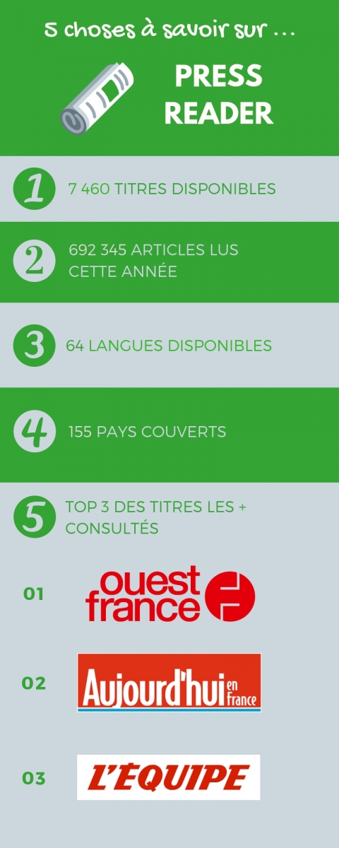 1400 titres disponibles  au catalogue 9982 prêt depuis l'ouverture du service 38 sélections thématiques pour faire son choix dans tous ces titres 32 livres du domaine public, hors-quotas, pour encore plus de lecture ! / Top 3 des emprunts Les enfants du fleuve 84 prêts L'amie prodigieuse T.4 62 prêts La sorcière 59 prêts