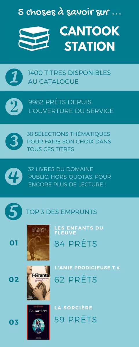 1400 titres disponibles  au catalogue 9982 prêt depuis l'ouverture du service 38 sélections thématiques pour faire son choix dans tous ces titres 32 livres du domaine public, hors-quotas, pour encore plus de lecture ! / Top 3 des emprunts Les enfants du fleuve 84 prêts L'amie prodigieuse T.4 62 prêts La sorcière 59 prêts