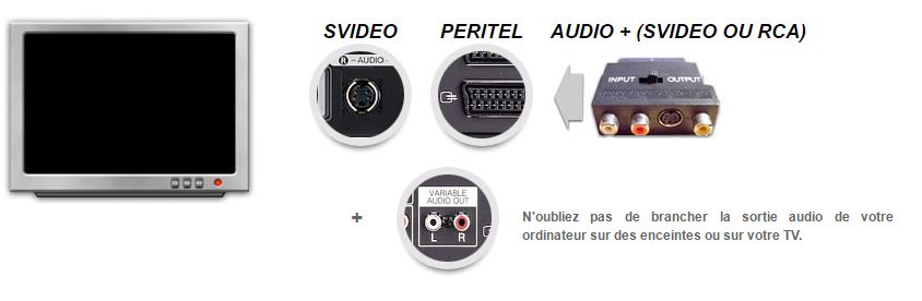Sorties possibles sur TV cathodique : SVIDEO, PERITEL, AUDIO